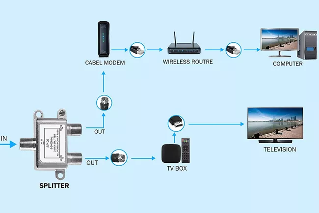 Repartidor coaxial NewCare para conexión a ordenadores y televisores.